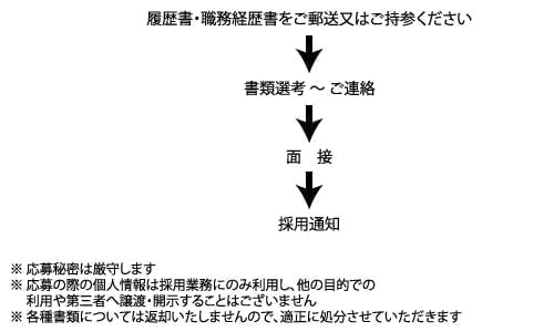 選考の流れ